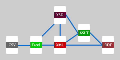 A diagram showing the relationship between CSV, Excel, XML, XSD, XSLT and RDF documents.